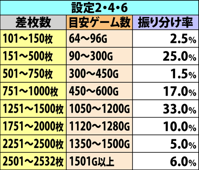5.4.1 通常A・ART当選差枚数振り分け
