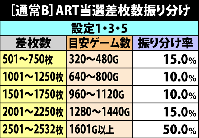 5.5.1 通常B・ART当選差枚数振り分け