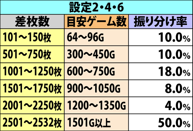 5.5.1 通常B・ART当選差枚数振り分け