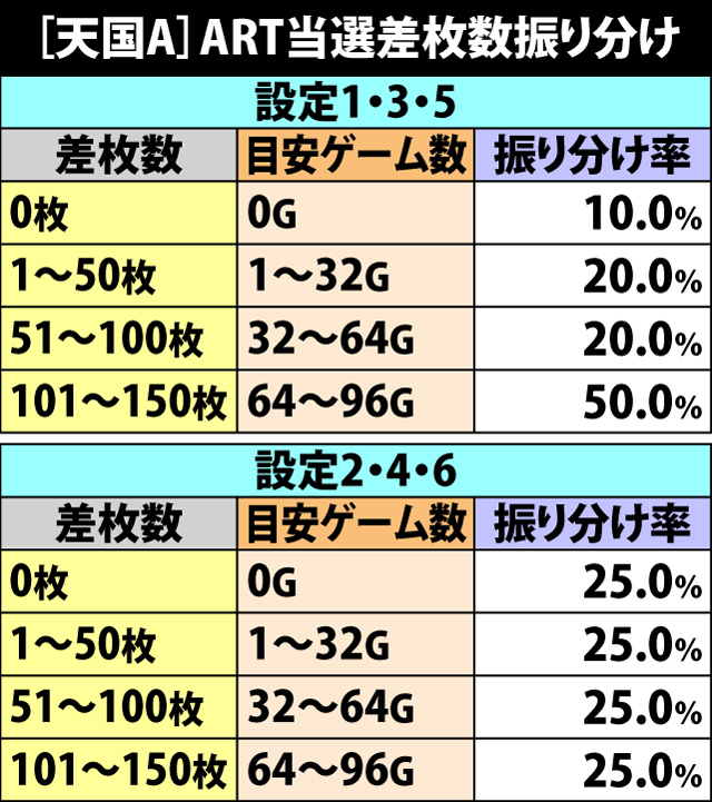 5.6.1 天国A&B・ART当選差枚数振り分け