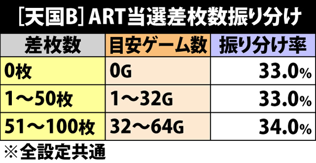 5.6.1 天国A&B・ART当選差枚数振り分け