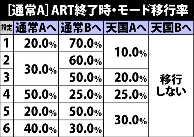 5.8.1 通常A&B・ART終了時のモード移行率
