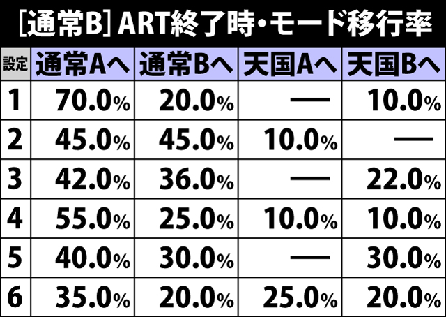 5.8.1 通常A&B・ART終了時のモード移行率