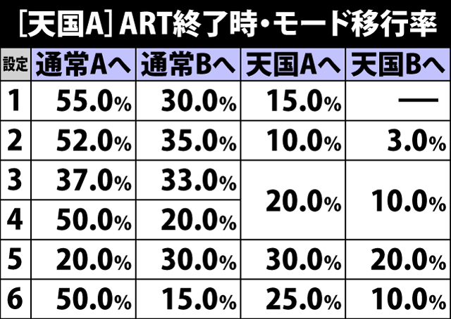 5.9.1 天国A&B・ART終了時のモード移行率