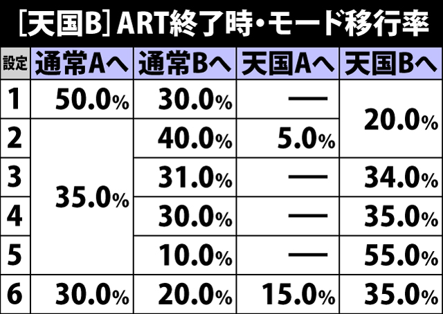 5.9.1 天国A&B・ART終了時のモード移行率