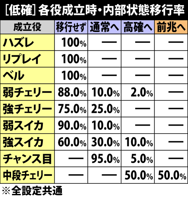 5.11.1 低確滞在時・各役成立時の内部状態&前兆移行率