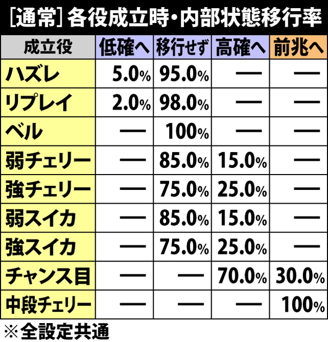 5.12.1 通常滞在時・各役成立時の内部状態&前兆移行率