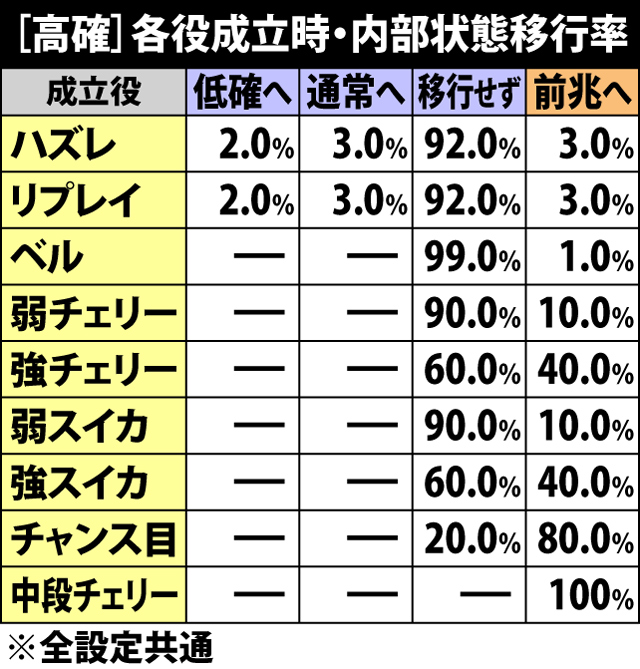5.13.1 高確滞在時・各役成立時の内部状態&前兆移行率