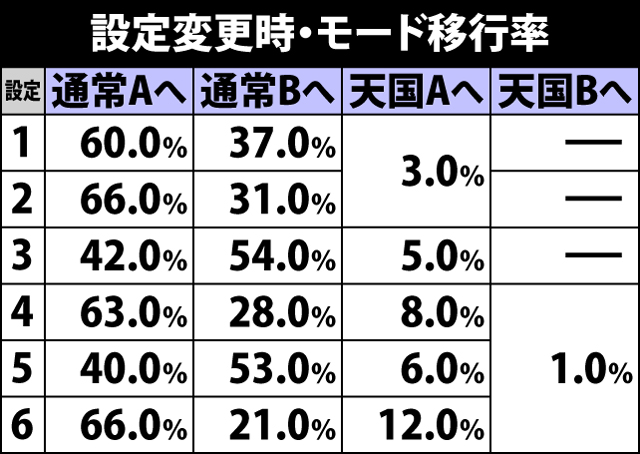 5.14.1 設定変更時・モード&状態移行率