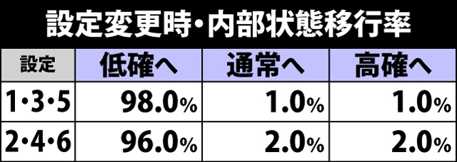 5.14.1 設定変更時・モード&状態移行率
