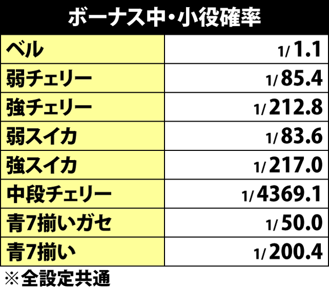 6.1.1 ボーナス中・小役確率