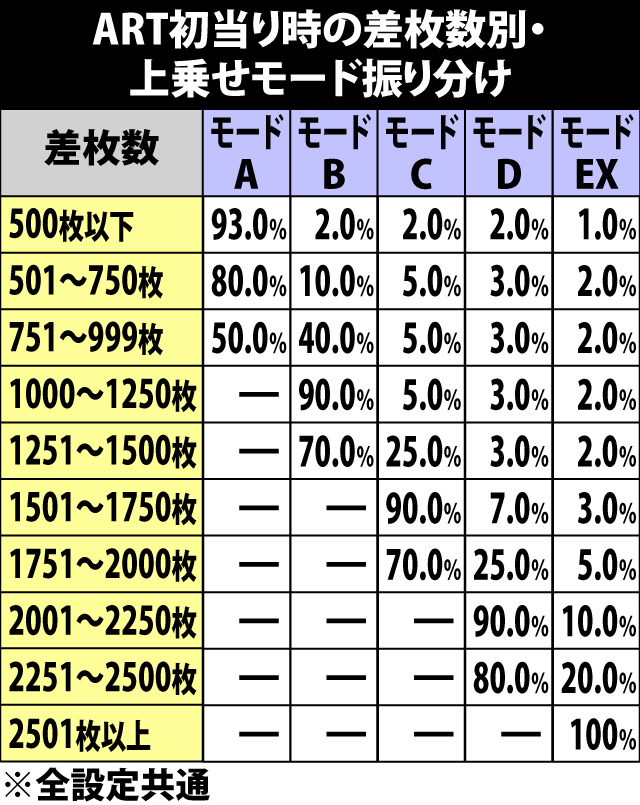 7.2.1 ART初当り時の差枚数別・上乗せモード振り分け