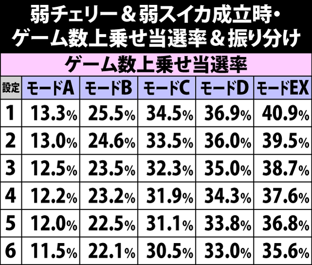 7.4.1 弱チェリー&弱スイカ成立時・ゲーム数上乗せ当選率&振り分け
