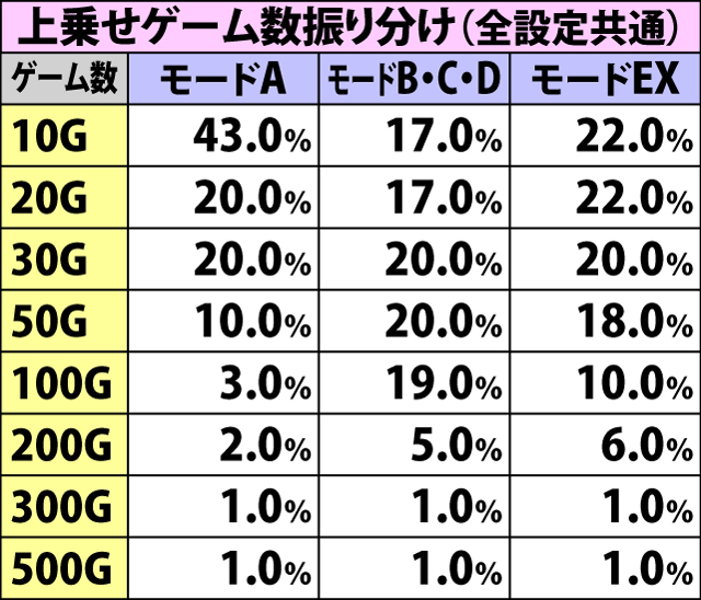 7.4.1 弱チェリー&弱スイカ成立時・ゲーム数上乗せ当選率&振り分け