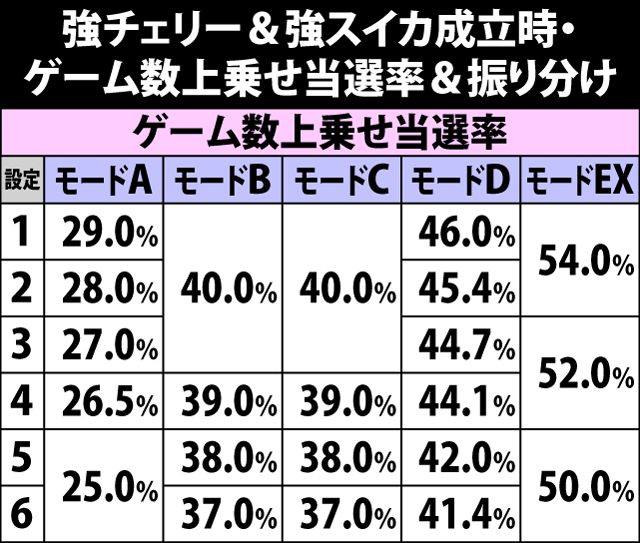 7.5.1 強チェリー&強スイカ成立時・ゲーム数上乗せ当選率&振り分け