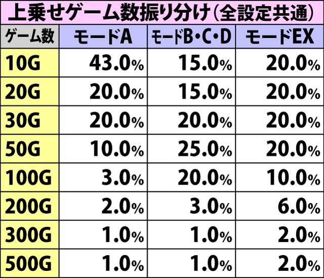 7.5.1 強チェリー&強スイカ成立時・ゲーム数上乗せ当選率&振り分け