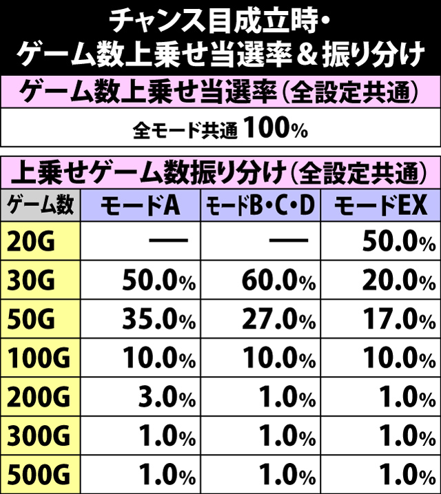 7.6.1 チャンス目成立時・ゲーム数上乗せ当選率&振り分け