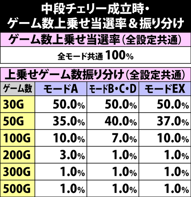 7.7.1 中段チェリー成立時・ゲーム数上乗せ当選率&振り分け
