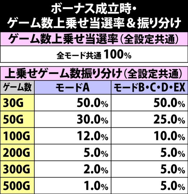 7.8.1 ボーナス成立時・ゲーム数上乗せ当選率&振り分け