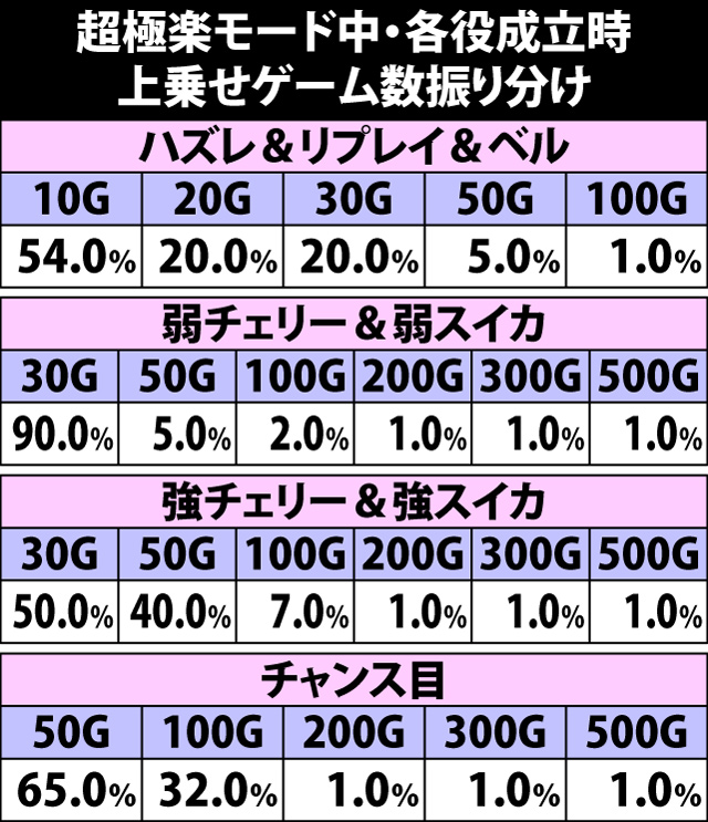 7.9.1 超極楽モード中・各役成立時の上乗せゲーム数振り分け