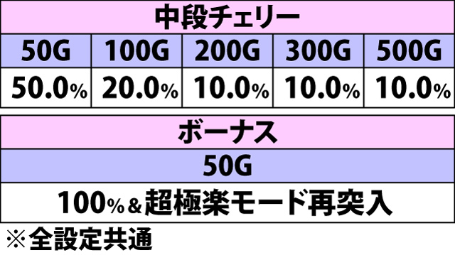 7.9.1 超極楽モード中・各役成立時の上乗せゲーム数振り分け