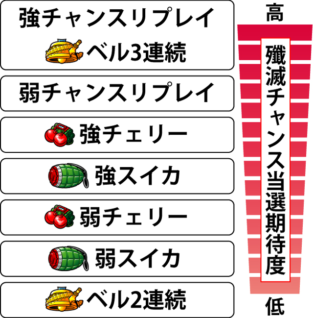 2.6.1 各役の殲滅チャンス突入期待度