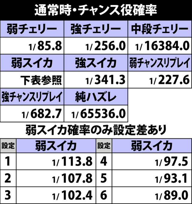 4.12.1 通常時・チャンス役確率