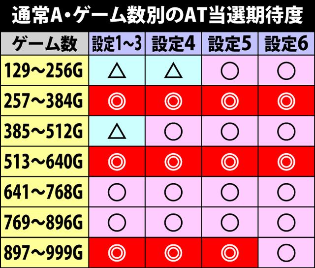 4.1.1 AT当選に期待できるゲーム数のゾーン