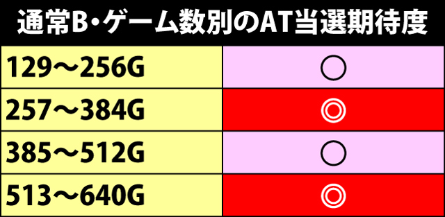 4.1.1 AT当選に期待できるゲーム数のゾーン