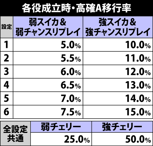 4.3.1 通常時・高確A移行率