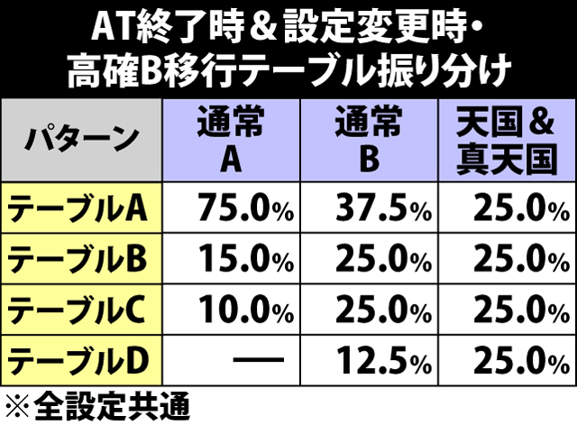 4.4.1 通常時・高確B移行率