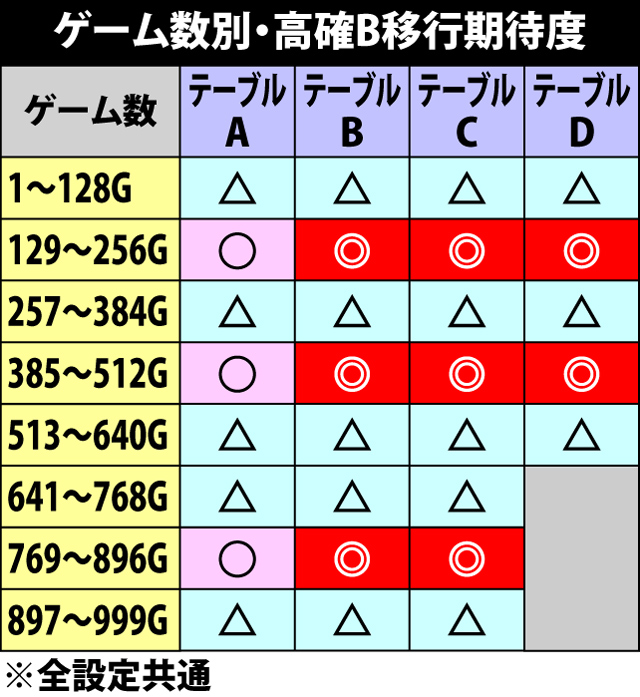 4.4.1 通常時・高確B移行率