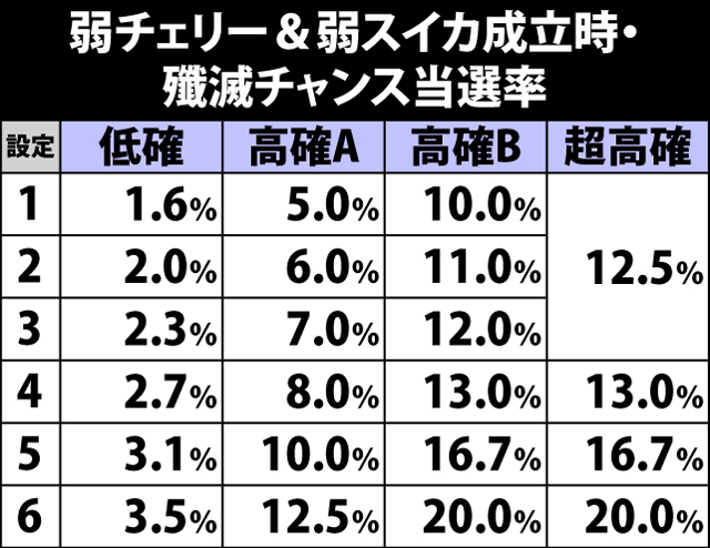 4.6.1 弱チェリー&弱スイカ成立時・殲滅チャンス当選率