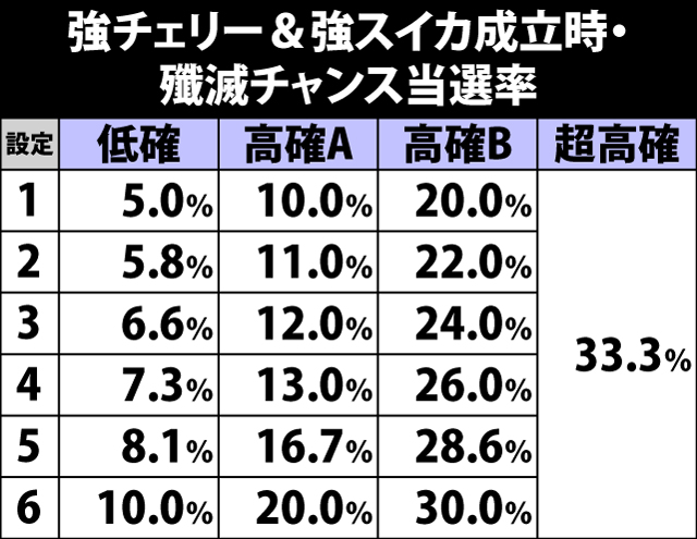 4.7.1 強チェリー&強スイカ成立時・殲滅チャンス当選率