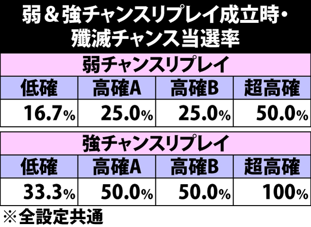 4.8.1 弱&強チャンスリプレイ成立時・殲滅チャンス当選率