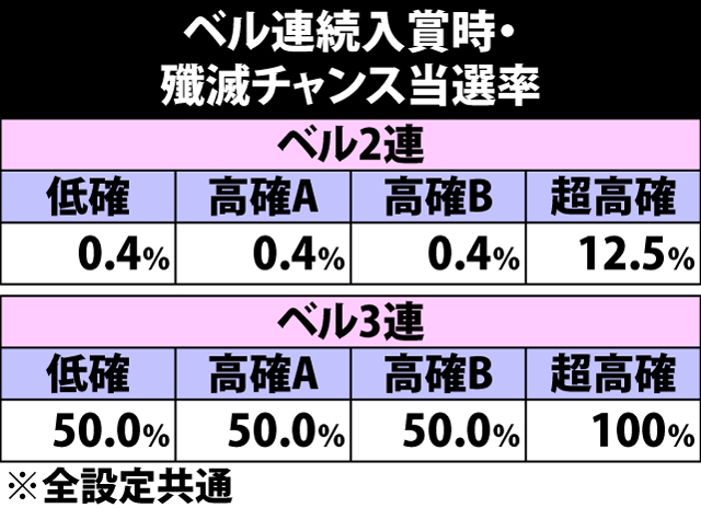 4.9.1 ベル連続入賞時・殲滅チャンス当選率