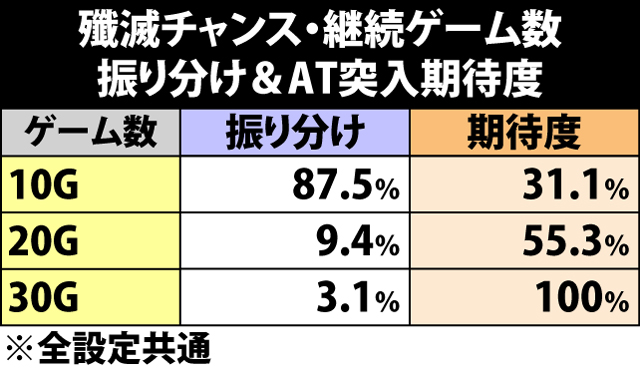 4.10.1 殲滅チャンス・継続ゲーム数振り分け&各役成立時のAT当選率