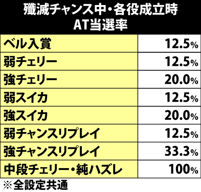 4.10.1 殲滅チャンス・継続ゲーム数振り分け&各役成立時のAT当選率