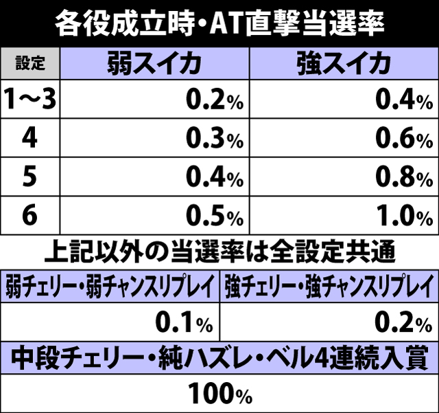 4.11.1 各役成立時・AT直撃当選率