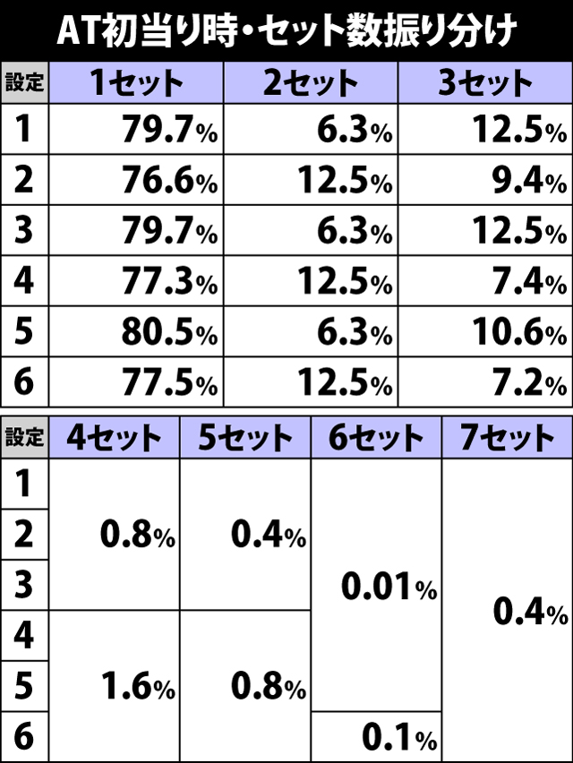 5.6.1 AT初当り時・セット数振り分け