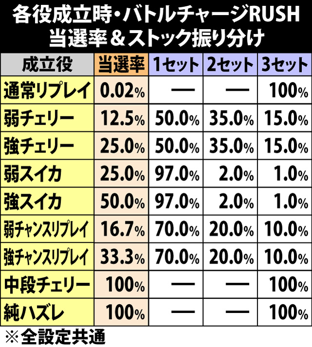 5.7.1 各役成立時・バトルチャージRUSH当選率&ストック振り分け