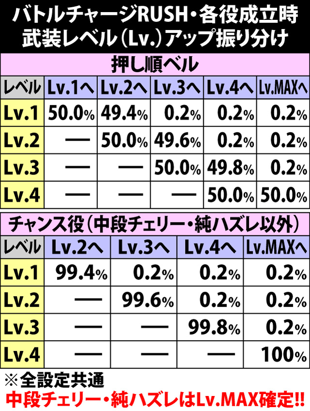 5.1.1 バトルチャージRUSH中・各役成立時の武装レベルアップ振り分け