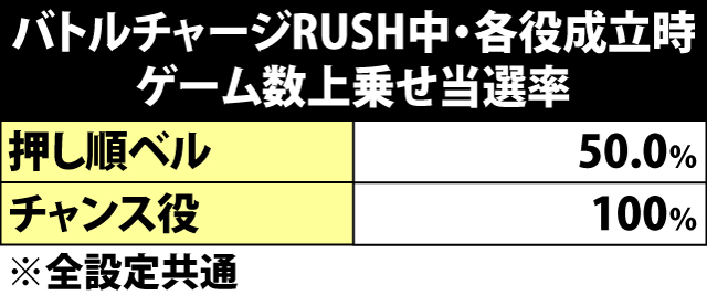 5.2.1 バトルチャージRUSH中・各役成立時の上乗せゲーム数振り分け