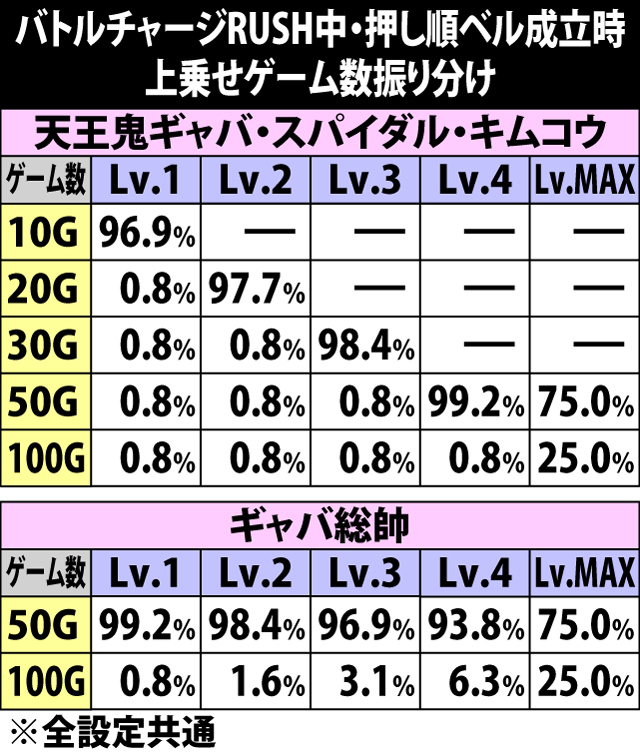 5.3.1 バトルチャージRUSH中・押し順ベル成立時の上乗せゲーム数振り分け