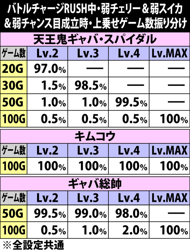 5.4.1 バトルチャージRUSH中・弱チャンス役成立時の上乗せゲーム数振り分け