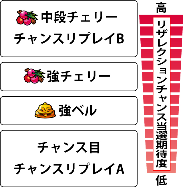3.1.1 各役のリザレクションチャンス当選期待度