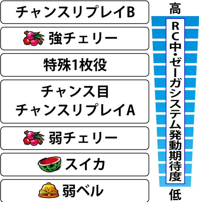 3.2.1 リザレクションチャンス中・各役のゼーガシステム発動期待度