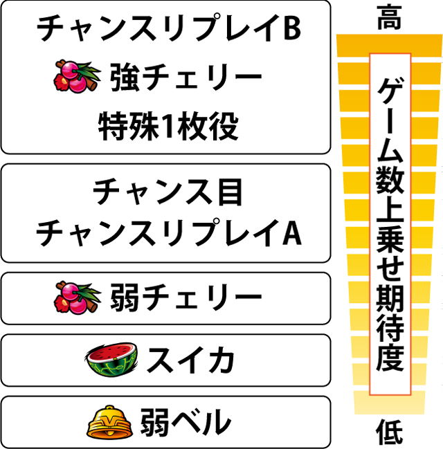 3.3.1 ゼーガラッシュ中・各役のゲーム数上乗せ期待度