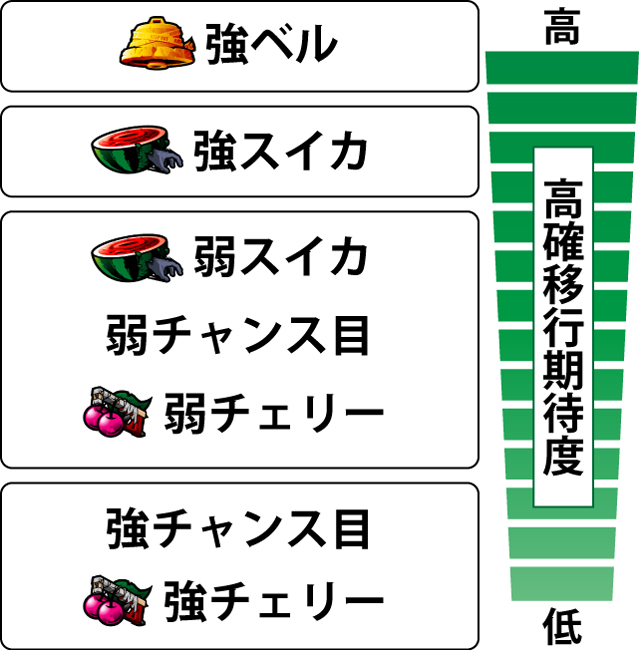 2.2.1 各役の高確移行期待度