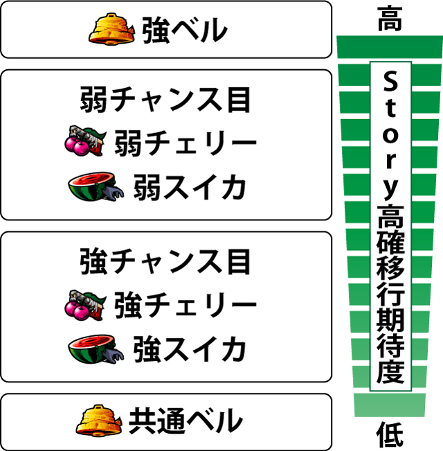 4.1.1 各役のStory高確移行期待度